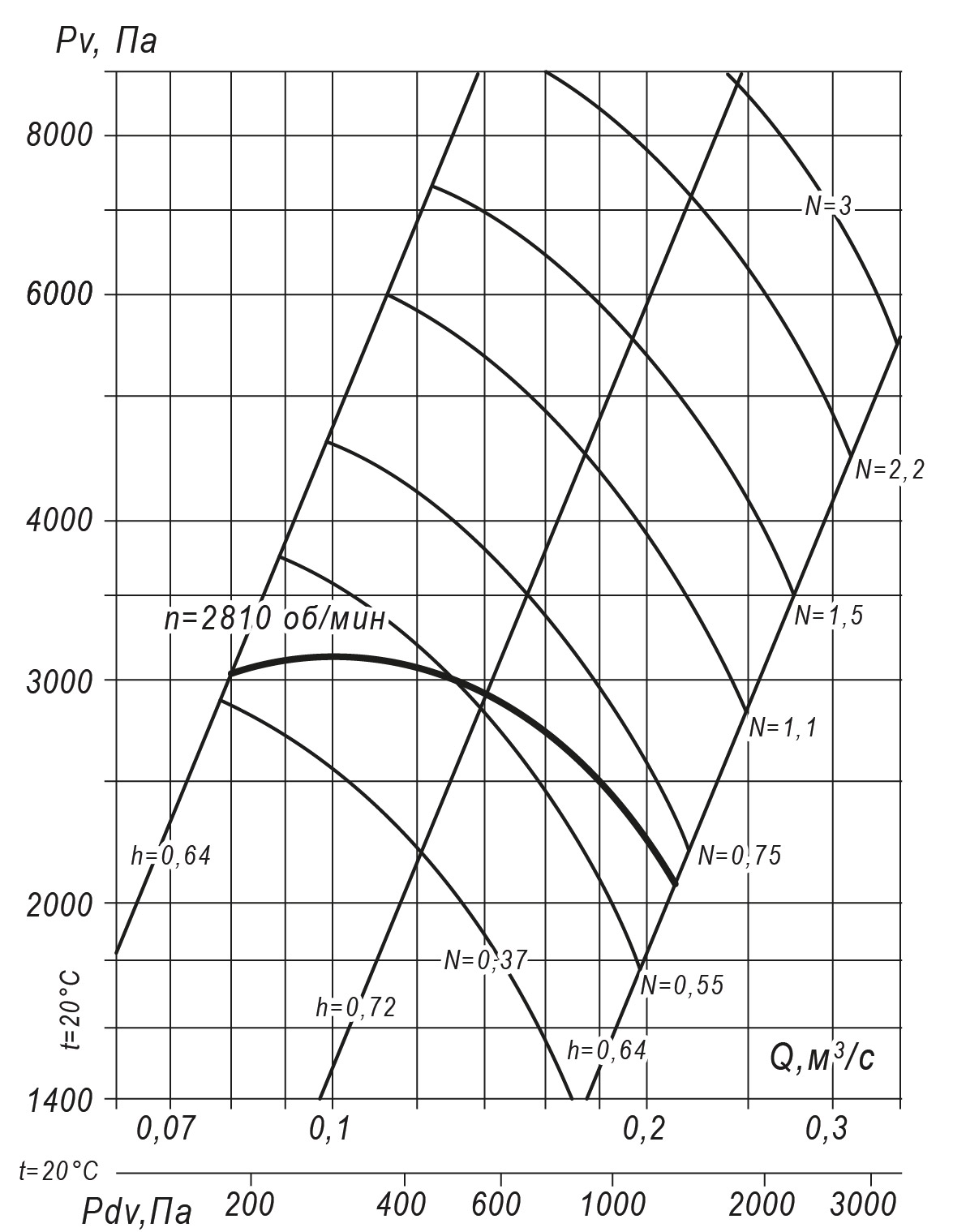 Аэродинамические характеристики радиального вентилятора ВР 140-15 №4, Исполнение 1